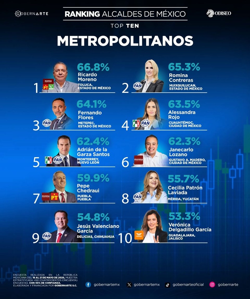 Toluca alcanza primer lugar nacional en aprobación de alcaldes metropolitanos